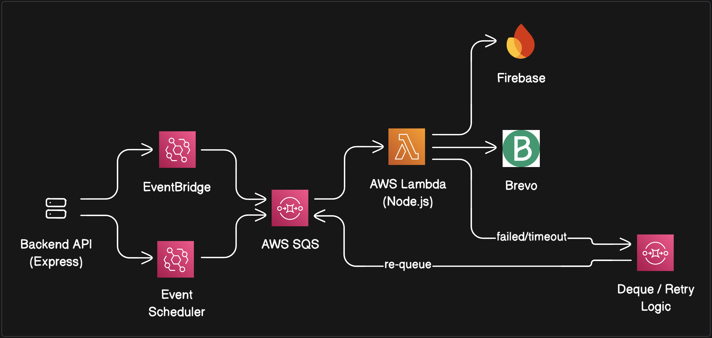 AWS Notification System Architecture