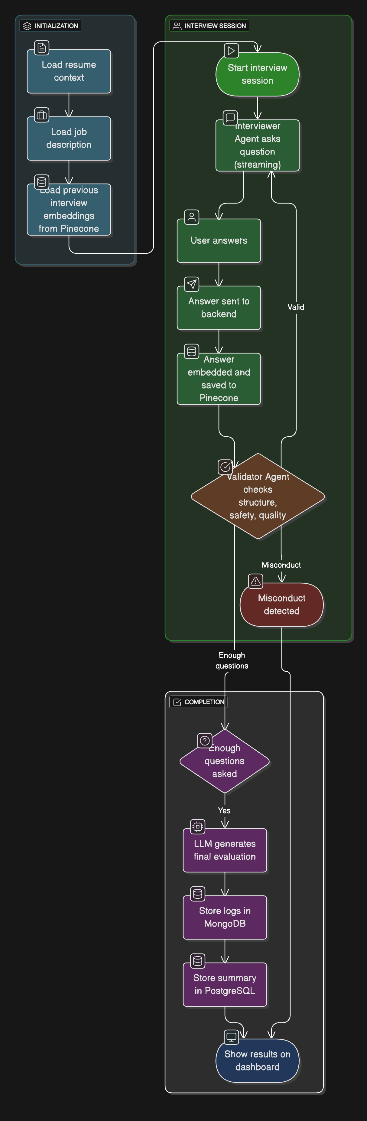 PrepWAI Interview Lifecycle