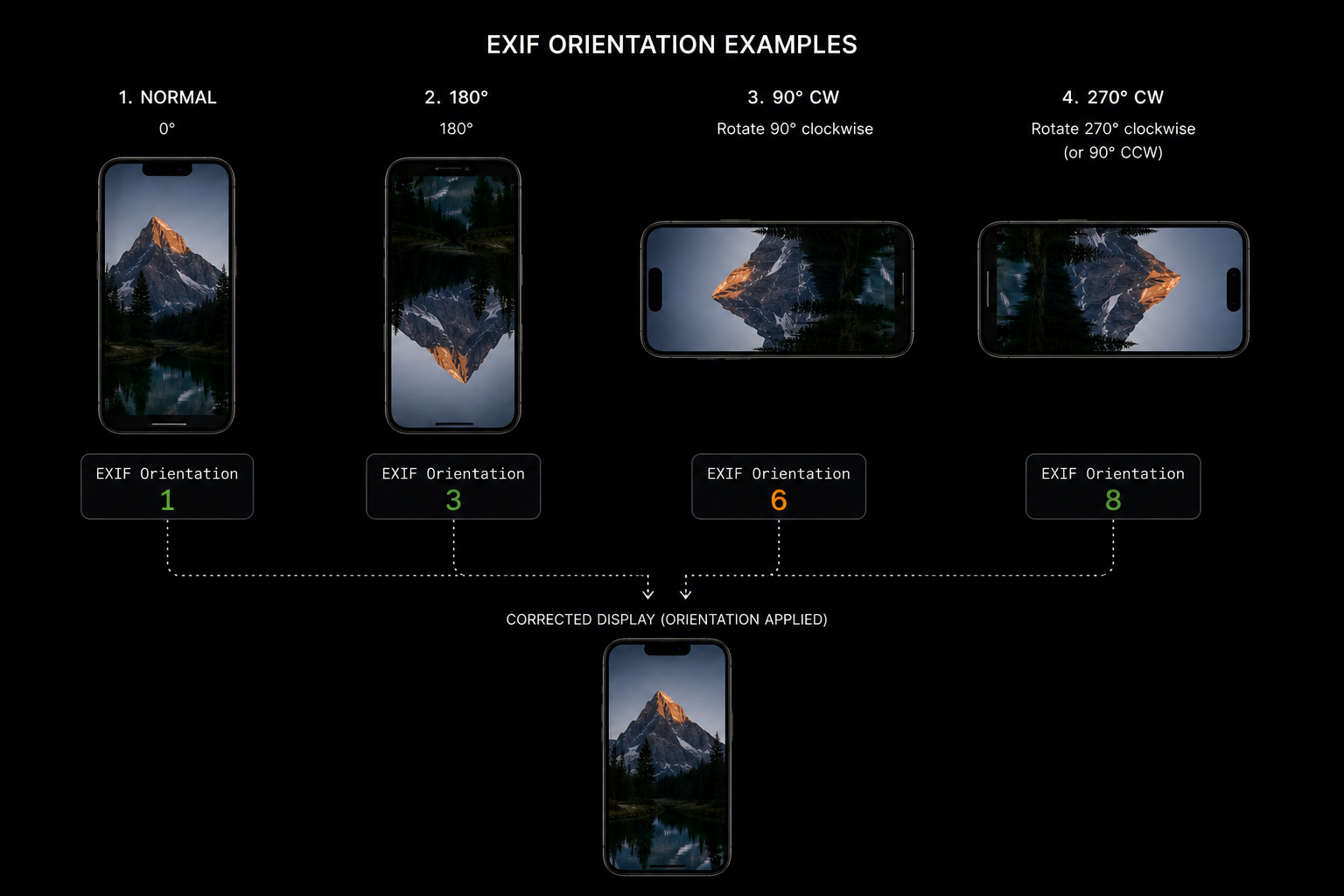EXIF Orientation Values 1, 3, 6, 8 shown on phone mockups